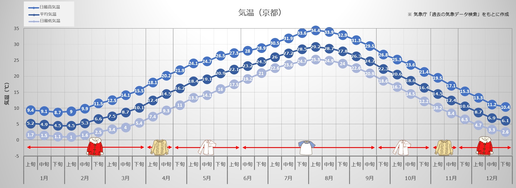 京都観光の服装はどうするか？各シーズンの基本や天気を解説 たび Maker